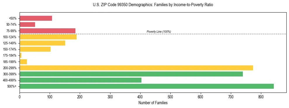 Bar chart showing family distribution by income-to-poverty ratio in US ZIP Code 99350, based on 2023 ACS data.