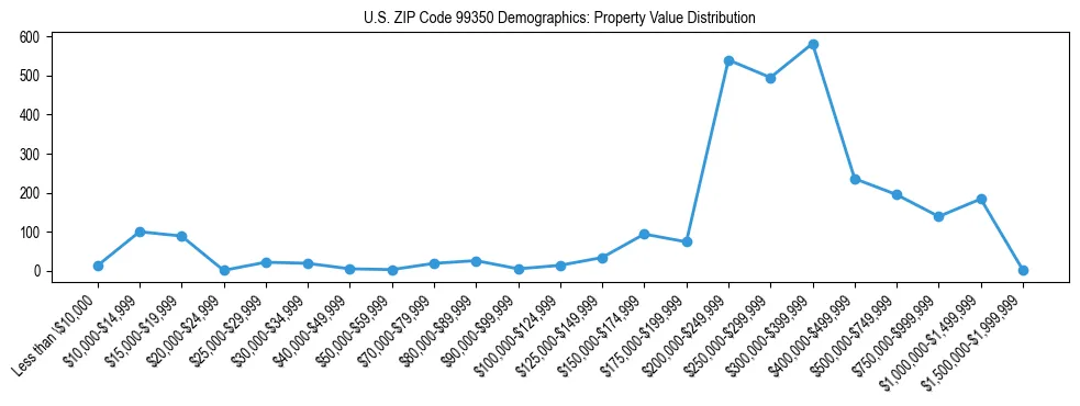 Line chart showing property value distribution for owner-occupied homes in US ZIP Code 99350 based on 2023 ACS data.
