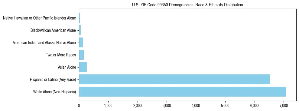 Pie chart showing the racial and ethnic composition of US ZIP Code 99350 based on 2023 ACS data.