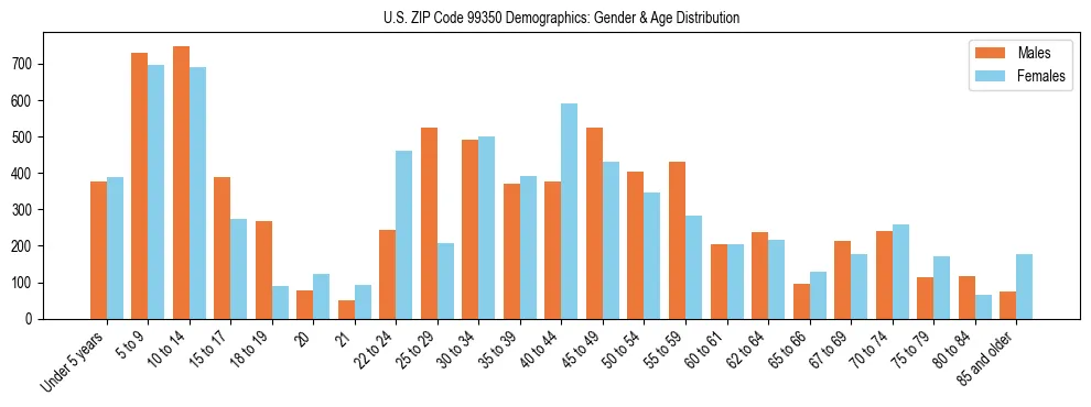 Population pyramid for US ZIP Code 99350 showing male vs female age distribution based on 2023 ACS data.