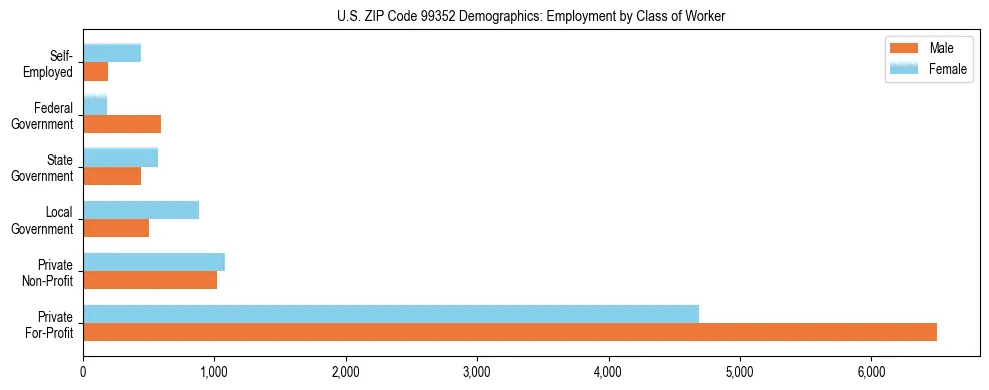 Bar chart showing employment distribution by class of worker (Private, Government, Self-Employed) in US ZIP Code 99352 based on 2023 ACS data.