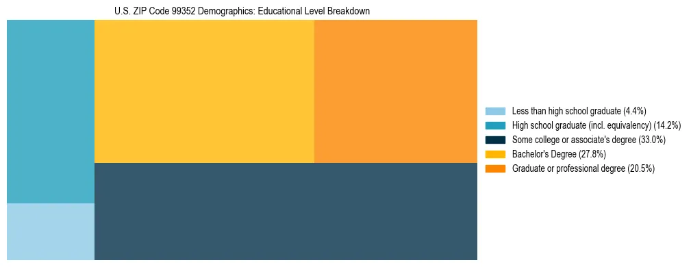Treemap chart illustrating educational attainment levels for adults 25+ in US ZIP Code 99352 based on 2023 ACS data.