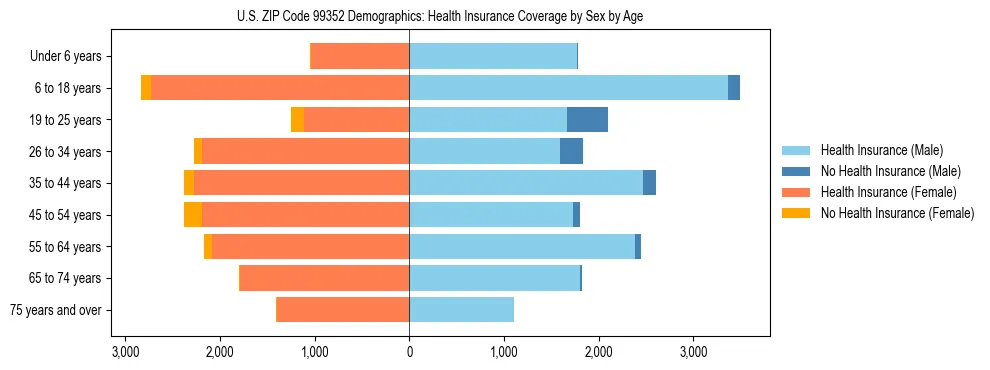 Pyramid chart showing health insurance coverage distribution by age and sex in US ZIP Code 99352 based on 2023 ACS data.