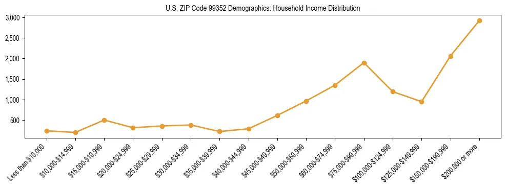 Bar chart showing household income distribution brackets for US ZIP Code 99352 based on 2023 ACS data.