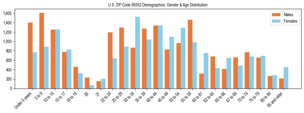 Population pyramid for US ZIP Code 99352 showing male vs female age distribution based on 2023 ACS data.