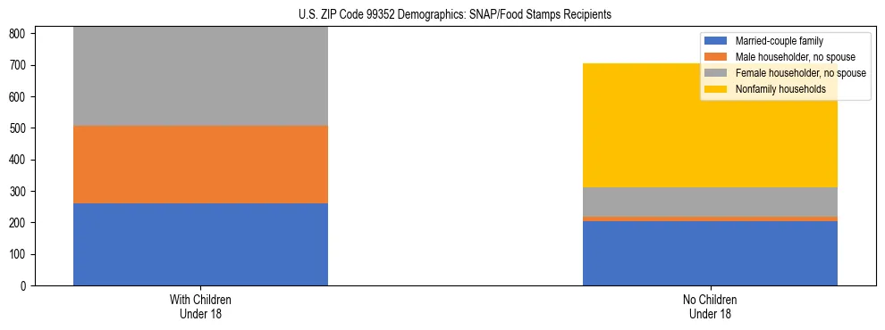 Stacked bar chart showing SNAP recipient household composition by presence of children in US ZIP Code 99352, based on 2023 ACS data.