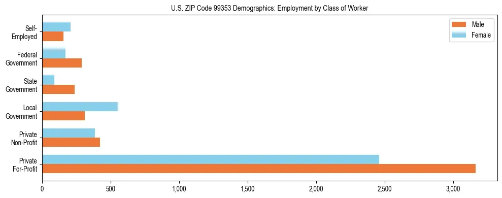 Bar chart showing employment distribution by class of worker (Private, Government, Self-Employed) in US ZIP Code 99353 based on 2023 ACS data.
