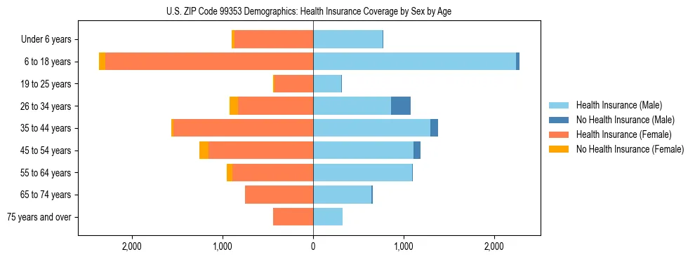 Pyramid chart showing health insurance coverage distribution by age and sex in US ZIP Code 99353 based on 2023 ACS data.