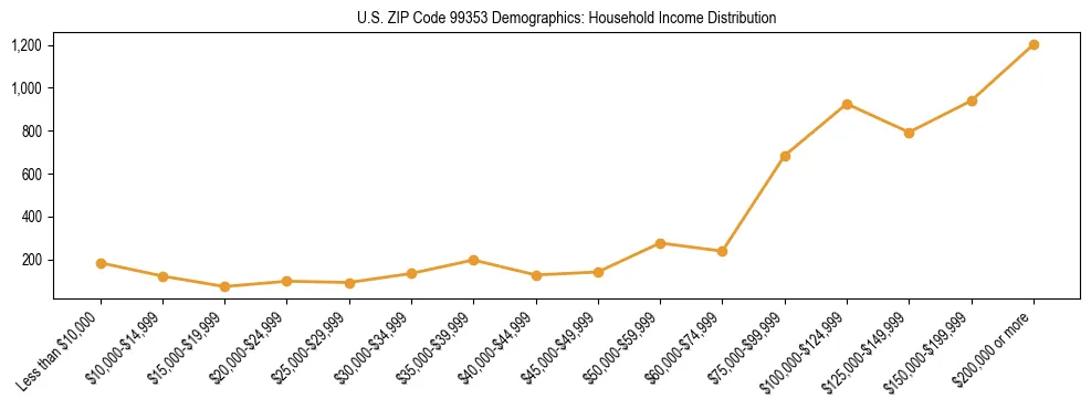 Bar chart showing household income distribution brackets for US ZIP Code 99353 based on 2023 ACS data.
