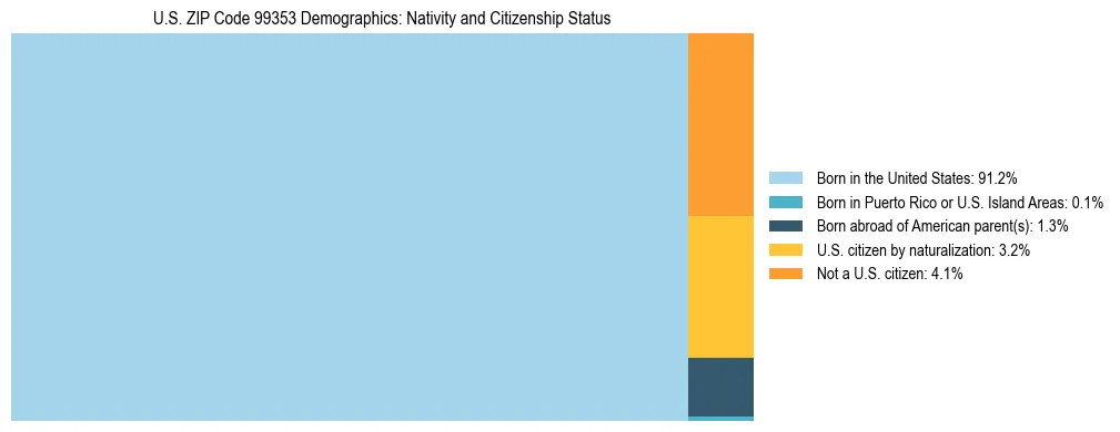 Treemap showing population distribution by nativity and citizenship status in US ZIP Code 99353 based on 2023 ACS data.