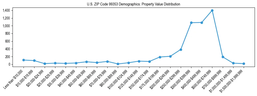 Line chart showing property value distribution for owner-occupied homes in US ZIP Code 99353 based on 2023 ACS data.