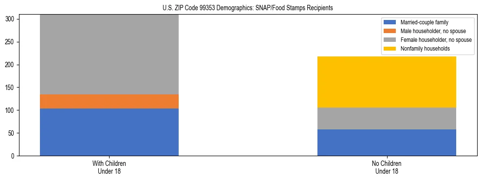 Stacked bar chart showing SNAP recipient household composition by presence of children in US ZIP Code 99353, based on 2023 ACS data.