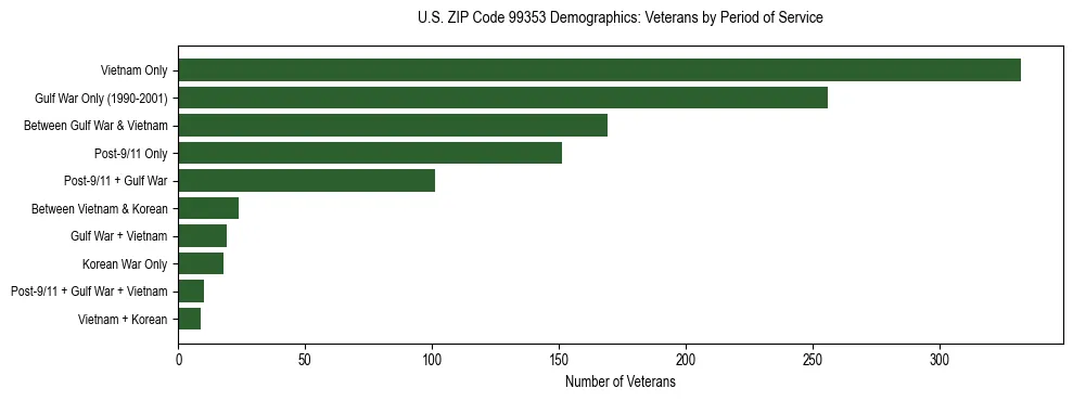 Bar chart showing the distribution of veterans by period of military service in US ZIP Code 99353 based on 2023 ACS data.