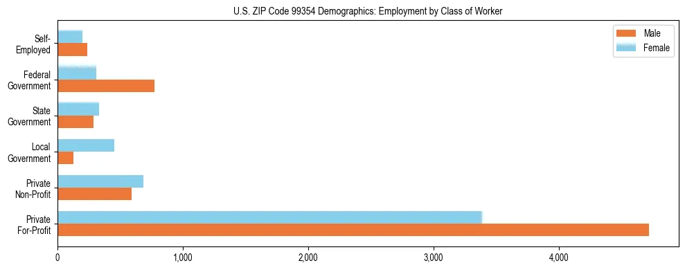 Bar chart showing employment distribution by class of worker (Private, Government, Self-Employed) in US ZIP Code 99354 based on 2023 ACS data.