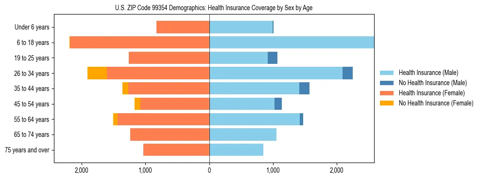 Pyramid chart showing health insurance coverage distribution by age and sex in US ZIP Code 99354 based on 2023 ACS data.