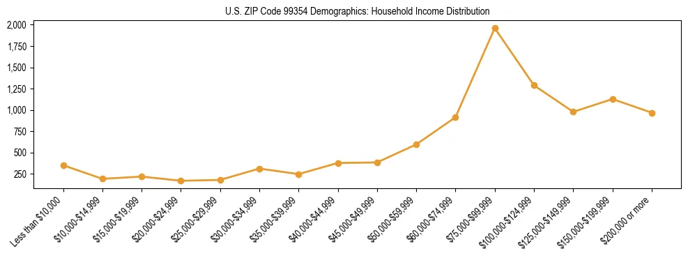 Bar chart showing household income distribution brackets for US ZIP Code 99354 based on 2023 ACS data.