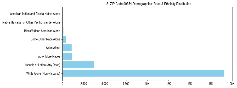 Pie chart showing the racial and ethnic composition of US ZIP Code 99354 based on 2023 ACS data.