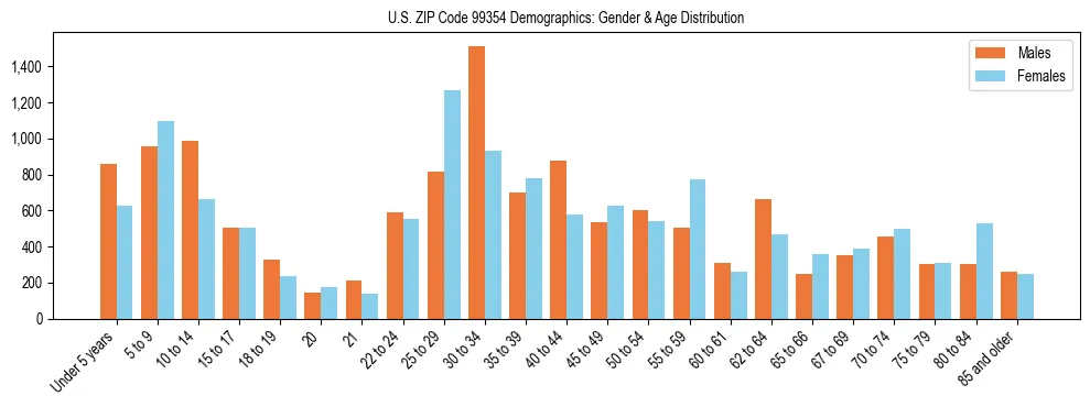 Population pyramid for US ZIP Code 99354 showing male vs female age distribution based on 2023 ACS data.