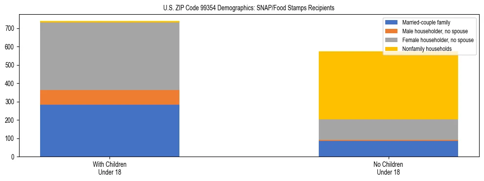 Stacked bar chart showing SNAP recipient household composition by presence of children in US ZIP Code 99354, based on 2023 ACS data.