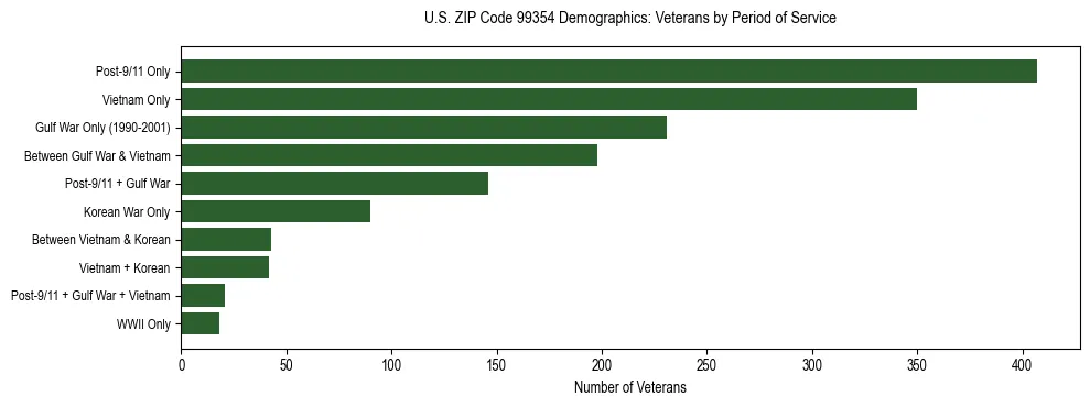 Bar chart showing the distribution of veterans by period of military service in US ZIP Code 99354 based on 2023 ACS data.