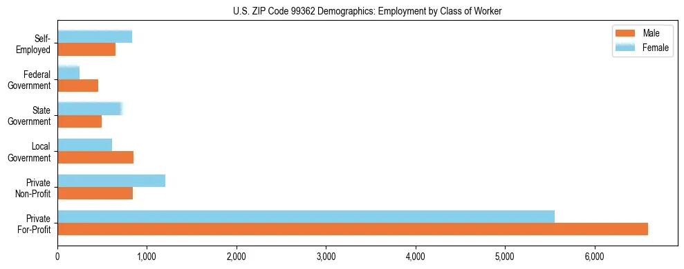 Bar chart showing employment distribution by class of worker (Private, Government, Self-Employed) in US ZIP Code 99362 based on 2023 ACS data.