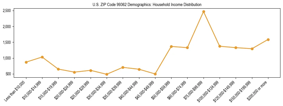 Bar chart showing household income distribution brackets for US ZIP Code 99362 based on 2023 ACS data.