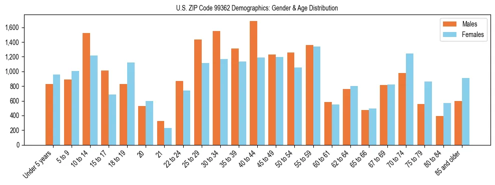 Population pyramid for US ZIP Code 99362 showing male vs female age distribution based on 2023 ACS data.