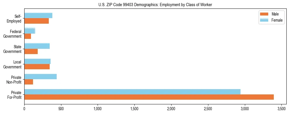 Bar chart showing employment distribution by class of worker (Private, Government, Self-Employed) in US ZIP Code 99403 based on 2023 ACS data.