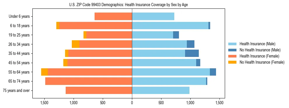 Pyramid chart showing health insurance coverage distribution by age and sex in US ZIP Code 99403 based on 2023 ACS data.