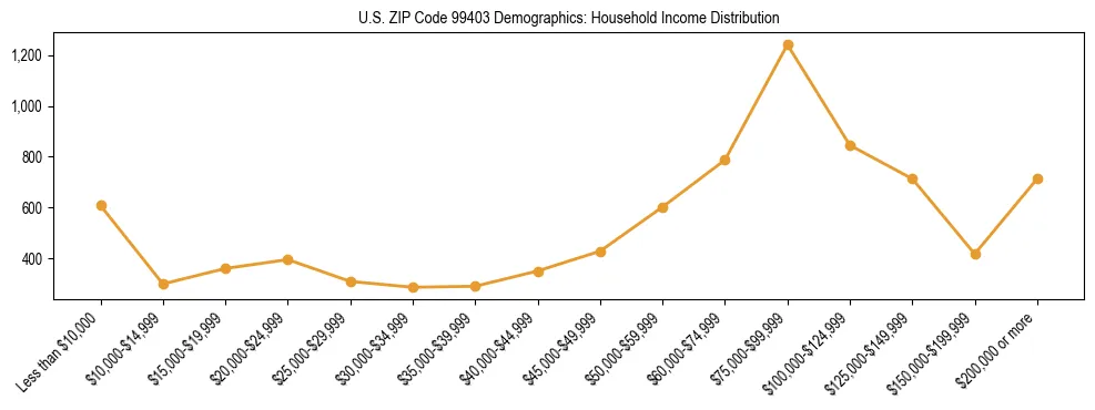 Bar chart showing household income distribution brackets for US ZIP Code 99403 based on 2023 ACS data.