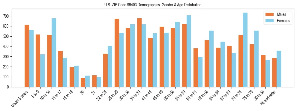 Population pyramid for US ZIP Code 99403 showing male vs female age distribution based on 2023 ACS data.