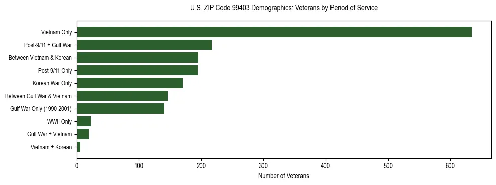 Bar chart showing the distribution of veterans by period of military service in US ZIP Code 99403 based on 2023 ACS data.