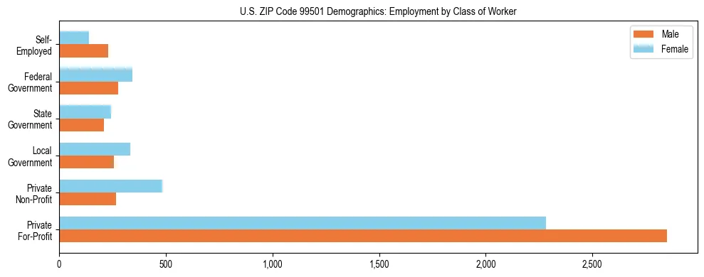 Bar chart showing employment distribution by class of worker (Private, Government, Self-Employed) in US ZIP Code 99501 based on 2023 ACS data.