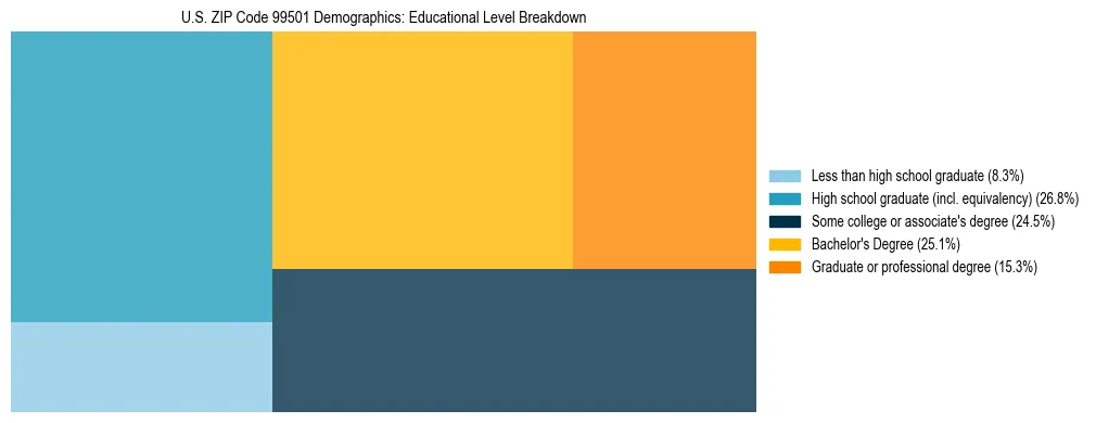 Treemap chart illustrating educational attainment levels for adults 25+ in US ZIP Code 99501 based on 2023 ACS data.