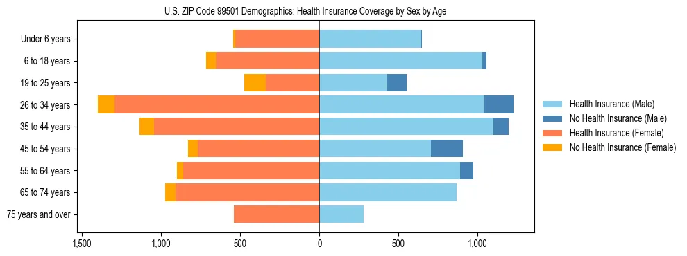 Pyramid chart showing health insurance coverage distribution by age and sex in US ZIP Code 99501 based on 2023 ACS data.