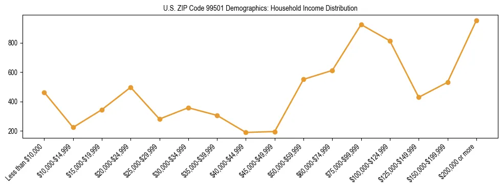 Bar chart showing household income distribution brackets for US ZIP Code 99501 based on 2023 ACS data.