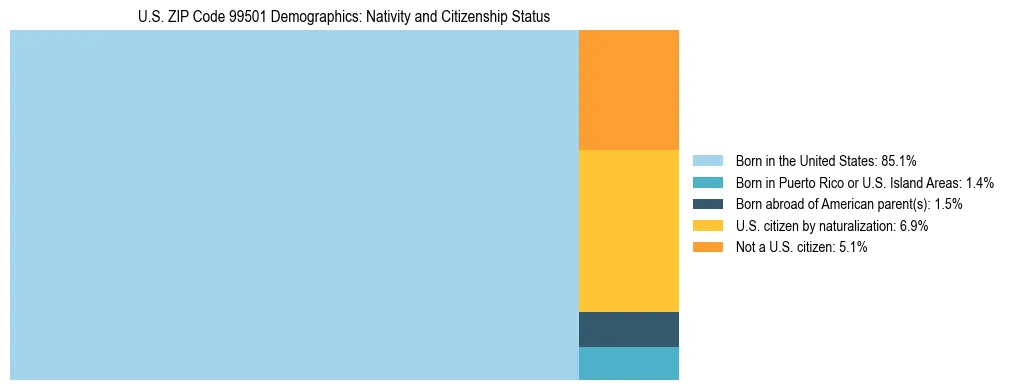 Treemap showing population distribution by nativity and citizenship status in US ZIP Code 99501 based on 2023 ACS data.