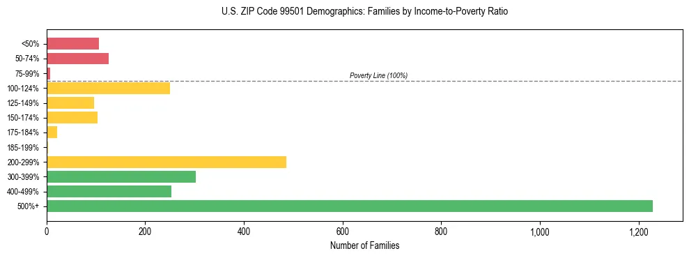 Bar chart showing family distribution by income-to-poverty ratio in US ZIP Code 99501, based on 2023 ACS data.