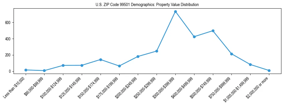 Line chart showing property value distribution for owner-occupied homes in US ZIP Code 99501 based on 2023 ACS data.