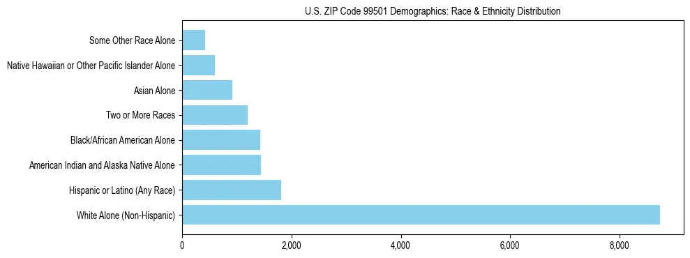 Pie chart showing the racial and ethnic composition of US ZIP Code 99501 based on 2023 ACS data.