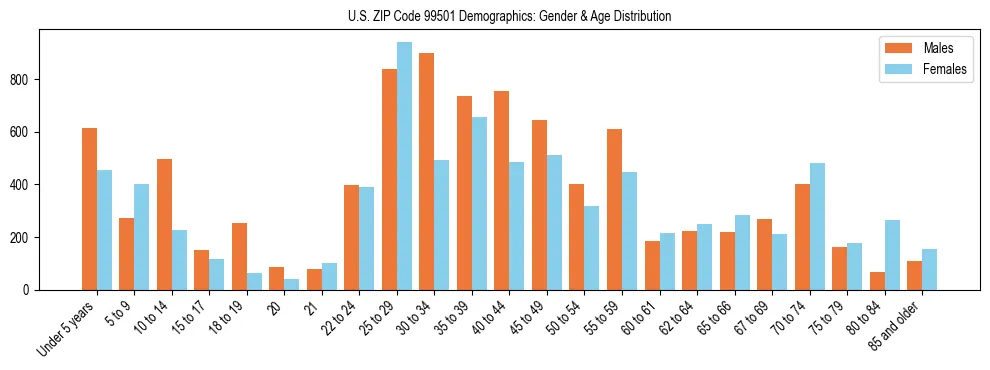 Population pyramid for US ZIP Code 99501 showing male vs female age distribution based on 2023 ACS data.