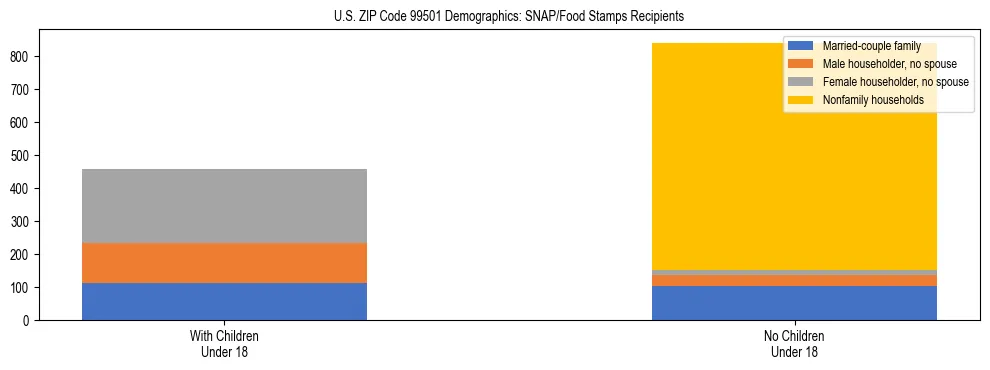 Stacked bar chart showing SNAP recipient household composition by presence of children in US ZIP Code 99501, based on 2023 ACS data.