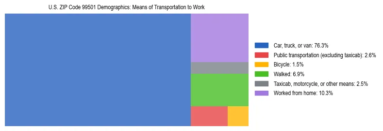 Treemap chart illustrating how workers in US ZIP Code 99501 commute to work based on 2023 ACS data.
