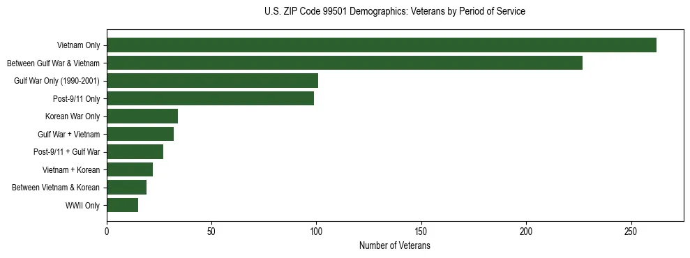 Bar chart showing the distribution of veterans by period of military service in US ZIP Code 99501 based on 2023 ACS data.