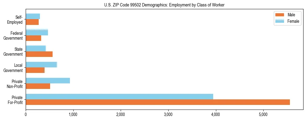 Bar chart showing employment distribution by class of worker (Private, Government, Self-Employed) in US ZIP Code 99502 based on 2023 ACS data.
