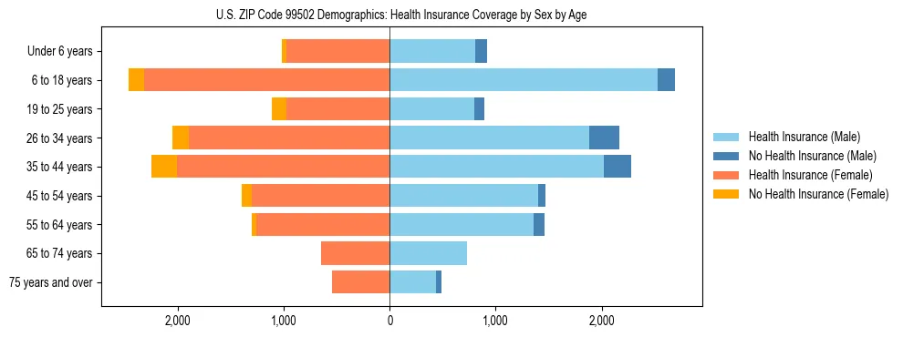 Pyramid chart showing health insurance coverage distribution by age and sex in US ZIP Code 99502 based on 2023 ACS data.