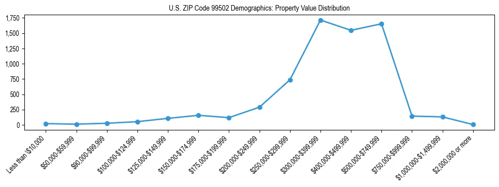 Line chart showing property value distribution for owner-occupied homes in US ZIP Code 99502 based on 2023 ACS data.