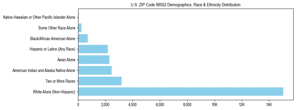 Pie chart showing the racial and ethnic composition of US ZIP Code 99502 based on 2023 ACS data.