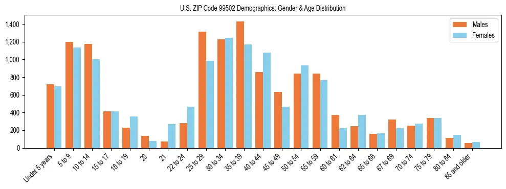 Population pyramid for US ZIP Code 99502 showing male vs female age distribution based on 2023 ACS data.