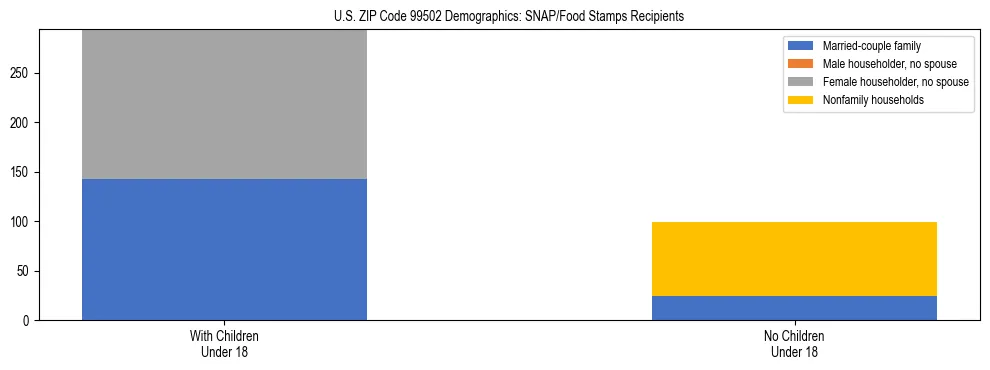Stacked bar chart showing SNAP recipient household composition by presence of children in US ZIP Code 99502, based on 2023 ACS data.